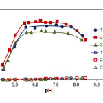 Figure2: Effect of pH on the absorbance of extracted ternary complexes. CFe(III)=2.24×10–5mol L–1 (curves 1-3); CTAR=2.0×10–4mol L–1, CNTC=2.6×10–4mol L–1, l=618 nm (curves 1,1’); CTAR=2.0×10–4mol L–1, CBTC=4.0×10–4mol L–1, l=618 nm (curves 2,2’); CTAR=2.0×10–4mol L–1, CNBT=4.0×10–4 mol L–1, l=620 nm (curves 3,3’)  