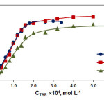 Fig. 3: Effect of the TAR concentration on the absorbance of extracted complexes.  CFe(III)= 2.24×10–5mol L–1 (curves 1-3); CNTC = 2.6×10–4mol L–1, pH=7.0, =618 nm (curve 1);  CBTC = 2.0×10–4mol L–1, pH=6.3, =618 nm (curve 2);CNBT = 2.0×10–4mol L–1, pH=5.7, =620 nm (curve 3)