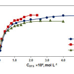 Fig. 4: Effect of the DTS concentration on the absorbance of extracted complexes.  CFe(III) = 2.24×10–5mol L–1 (curves 1-3); CTAR = 2.0×10–4mol L–1, pH=7.0, =618 nm (curve 1);  CTAR = 4.0×10–4mol L–1, pH=6.3, =618 nm (curve 2); CTAR = 2.0×10–4mol L–1, pH=5.7, =620 nm (curve 3)