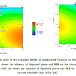 Fig. 2. Contour plots of the combined effects of independent variables on the viscosity of nanoemulsions: (a) shows the influence of dispersed phase and HLB on the viscosity at a constant emulsifier ratio (1% V/V). (b) shows the influence of dispersed phase and HLB on the viscosity at a constant emulsifier ratio (0.5% V/V).