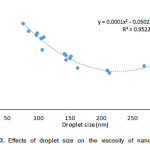 Fig. 3. Effects of droplet size on the viscosity of nanoemulsion.