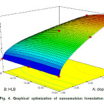 Fig. 4. Graphical optimization of nanoemulsion formulation