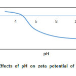 Fig. 5. Effects of pH on zeta potential of droplets