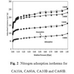 Fig. 2: Nitrogen adsorption isotherms for CA10A, CA60A, CA10B and CA60B.