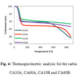 Fig. 4: Thermogravimetric analysis for the carbons CA10A, CA60A, CA10B and CA60B.