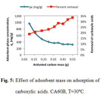 Fig. 5: Effect of adsorbent mass on adsorption of carboxylic acids. CA60B, T=30ºC.