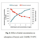 Fig. 6: Effect of initial concentration on adsorption of butyric acid. CA60B, T=40ºC.