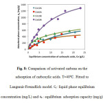 Figure8: Comparison of activated carbons on the adsorption of carboxylic acids. T=40ºC. Fitted to Langmuir-Freundlich model.Ce  : liquid phase equilibrium concentration (mg/L) and ue : equilibrium adsorption capacity (mg/g).