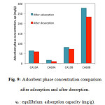 Fig. 9: Adsorbent phase concentration comparison after adsorption and after desorption.  : equilibrium adsorption capacity (mg/g). 