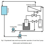 Fig. 1: Experimental setup used for pervaporation separation of water from 2-propa ethylene glycol and di-ethylene glycol.