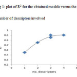 Fig 1: plot of R2 for the obtained models versus the number of descriptors involved