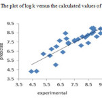 Fig 2: The plot of log k versus the calculated values of them