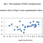 Fig 3: The residuals of MLR calculated and experimental values of log k versus experimental values of them