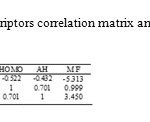 Table 2: Descriptors correlation matrix and mean effects
