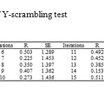Table 3: The results of Y-scrambling test