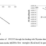 Fig.5.a)Thermodynamic Properties of   SWCNT through the binding with Thymine dimer at different temperatures using STO-3G basis set in vacuum media, b)Gibbs free  energies (Kcal/mol) in gas phase.