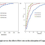 Fig.2: Breakthrough curves: the effect of flow rate on the adsorption of Copper onto (a) DAS and  (b) DANS