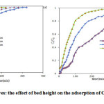 Fig.3: Breakthrough curves: the effect of bed height on the adsorption of Copper onto (a) DAS and            (b) DANS