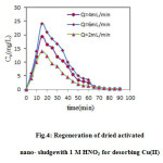 Fig.4: Regeneration of dried activated nano- sludgewith 1 M HNO3 for desorbing Cu(II)