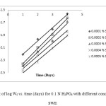 Figure.2: Plot of log Wf vs. time (days) for 0.1 N H3PO4 with different concentrations of SWE