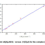 Fig.4:  Variation Plot of([A]0/ABS)  versus  (1/[D]04) for the complex [Cu (II) /Isoleucine].
