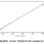 Fig.5:Plot of([A]0/ABS)  versus  (1/[D]05) for the complex [Cu (II)/Valine].