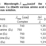 Table1: Wavelengthλmax(nm)of the Copper complexes Cu (II)with various amino acid donors, in aqueous solution.
