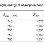 Table.3. Values of wavelength, energy of absorption band of the complexesECT(eV),