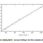 Fig.2: Variation Plot of([A]0/ABS)  versus (1/[D]02)  for the complex [Cu (II)/DL Alanine],