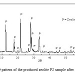 Fig. 3.  XRD pattern of the produced zeolite P2 sample after purification.