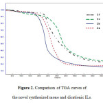 Figure 2. Comparison of TGA curves of the novel synthesized mono and dicationic ILs.