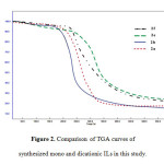 Figure 2. Comparison of TGA curves of synthesized mono and dicationic ILs in this study. 