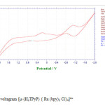 Fig. 3 Cyclic voltagram [µ-(H2TPyP) { Ru (bpy)2 Cl}4]4+