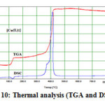 Fig. 10: Thermal analysis (TGA and DSC) of Cu(II)-Complex