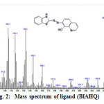 Fig. 2:   Mass spectrum of ligand (BIAHQ)