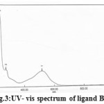 Fig.3:UV- vis spectrum of ligand BIAHQ