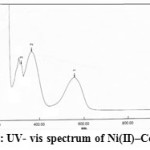 Fig.5: UV- vis spectrum of Ni(II)–Complex