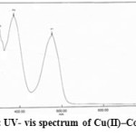Fig.6: UV- vis spectrum of Cu(II)–Complex