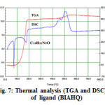 Fig. 7: Thermal analysis (TGA and DSC)            Fig. 8: Thermal analysis (TGA and DSC)                       of  ligand (BIAHQ) 