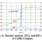 Fig. 8: Thermal analysis (TGA and DSC) of Co(III)-Complex