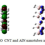 Fig 3; HOMO-LUMO  CNT and AlN nanotubes after optimization