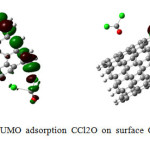 Fig 4; HOMO-LUMO adsorption CCl2O on surface CNT nanotube after optimization
