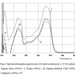 Fig.3 Optical absorption spectra Qr 200 mM solution in 0.15 M solutions of AOT: Sigma ultra (99%) - I, Fluka (96%) - II, Sigma-Aldrich USP (99%) - III, Acros Organics (96%) -IV.