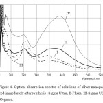 Figure 4. Optical absorption spectra of solutions of silver nanoparticles, measured immediately after synthesis - Sigma Ultra, II-Fluka, III-Sigma USP, IV-Acros Organic.