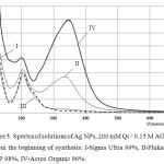 Figure 5. Spectra of solutions of Ag NPs, 200 mM Qr / 0.15 M AOT (i) after 2 days from the beginning of synthesis: I-Sigma Ultra 99%, II-Fluka 96%, III-Sigma USP 98%, IV-Acros Organic 96%.