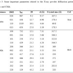 Table 3: Some important parameters related to the X-ray powder diffraction patterns of chitin and CMA