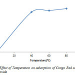 Figure 10: Effect of Temperature on adsorption of Congo Red onto layered double hydroxide 