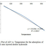 Figure 11: Plot of DGo vs. Temperature for the adsorption of Congo Red onto layered double hydroxide 
