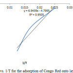 Figure 12: Plot of In Ce vs. 1/T for the adsorption of Congo Red onto layered double hydroxide 