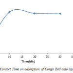 Figure 14: Effect of Contact Time on adsorption of Congo Red onto layered double hydroxide 